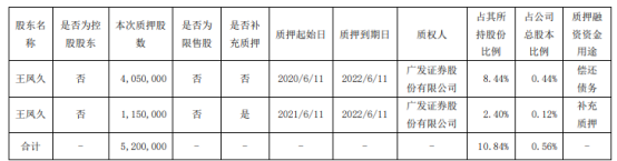 禾丰股份股东王凤久质押520万股 用于偿还债务、补充质押