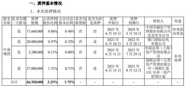 中南建设控股股东中南城投合计质押6692万股 用于补充质押