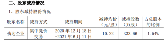 安利股份股东劲达企业减持333.66万股 套现3410.01万