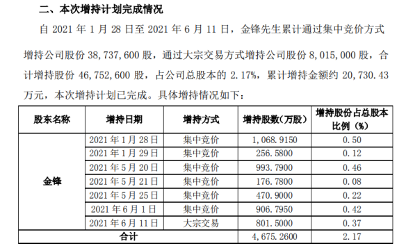 恺英网络董事长金锋增持4675.26万股 耗资约2.07亿