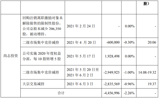 英飞特股东尚志投资减持445.7万股 套现约8610.92万