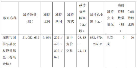 甬金股份股东国信弘盛减持2105.26万股 套现6.64亿