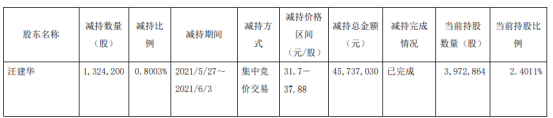 麦迪科技股东汪建华减持132.42万股 套现4573.7万
