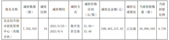 王府井股东信升创卓减持776.25万股 套现2.48亿