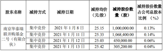 胜宏科技股东华泰瑞联减持975.47万股 套现约2.24亿