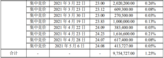 胜宏科技股东华泰瑞联减持975.47万股 套现约2.24亿