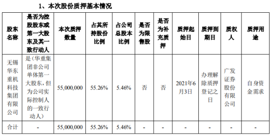 华东重机股东华重集团质押5500万股 用于自身资金需求