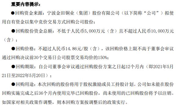 金田铜业将花不超1亿元回购公司股份 用于股权激励