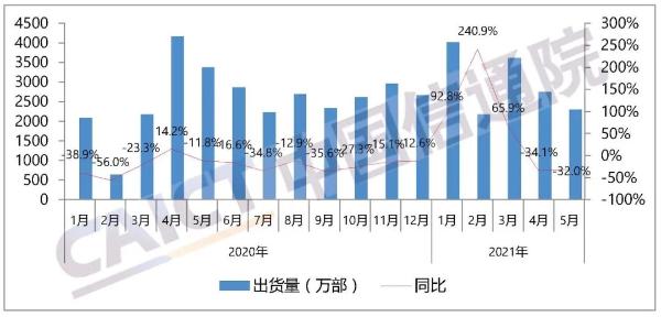 CAICT：5月我国5G手机出货量1673.9万部 占比72.9%