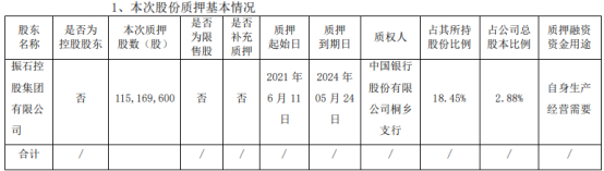 中国巨石股东振石集团质押1.15亿股 用于自身生产经营需要