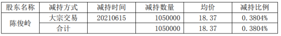 惠伦晶体股东陈俊岭减持105万股 套现1928.85万