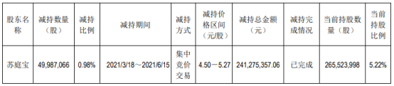 驰宏锌锗股东苏庭宝减持4998.71万股 套现2.41亿