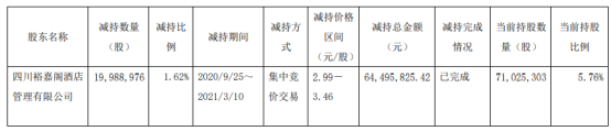 广安爱众股东裕嘉阁减持1998.9万股 套现6449.58万