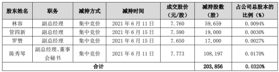 天源迪科4名股东合计减持20.39万股 套现合计157.82万