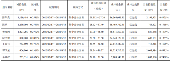 杰克股份7名股东合计减持603.16万股 套现合计1.87亿