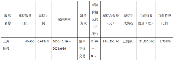 莎普爱思股东上海景兴减持4万股 套现34.42万