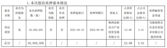 凯乐科技控股股东科达商贸质押3000万股 用于为湖南凯乐应急信息技术有限公司提供担保
