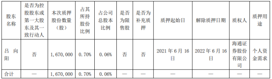 比亚迪股东吕向阳质押167万股 用于个人资金需求