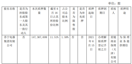 苏宁易购股东苏宁电器集团质押1.47亿股 用于为保理业务提供增信