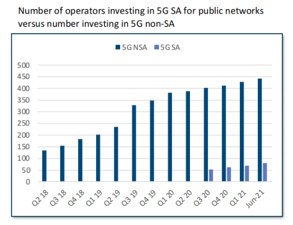 GSA报告：全球5G商用网络已达169个 各大洲均已覆盖