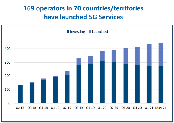 GSA报告：全球5G商用网络已达169个 各大洲均已覆盖