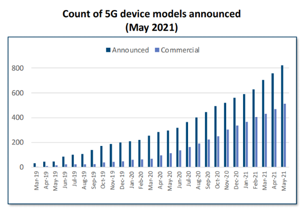 GSA报告：全球5G商用网络已达169个 各大洲均已覆盖