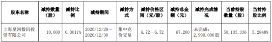 洪城环境股东星河数码减持1万股 套现6.72万