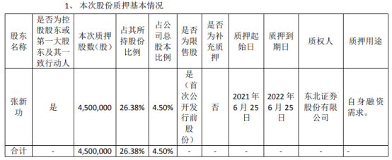 惠城环保控股股东张新功质押450万股 用于自身融资需求