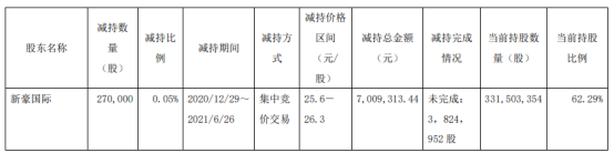 世运电路股东新豪国际减持27万股 套现700.93万