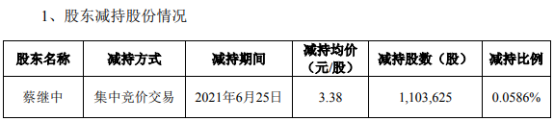 *ST兆新董事长蔡继中减持110.36万股 套现373.03万