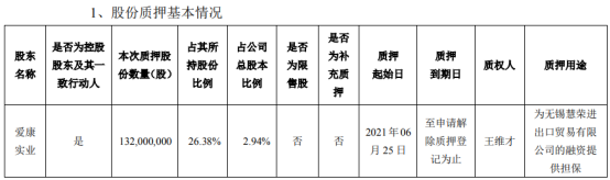 爱康科技控股股东爱康实业质押1.32亿股 用于为无锡慧荣进出口贸易有限公司的融资提供担保