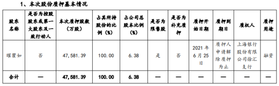 世纪华通股东曜瞿如质押4.76亿股 用于融资