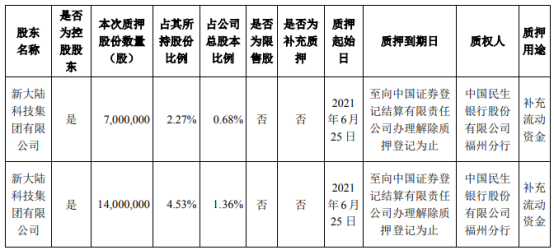新大陆控股股东质押2100万股 用于补充流动资金