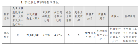 柘中股份控股股东康峰投资质押2000万股 用于为中晶（嘉兴）半导体有限公司提供融资担保