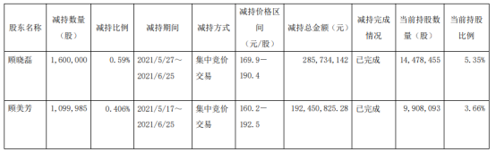 昭衍新药2名股东合计减持270万股 套现合计4.78亿