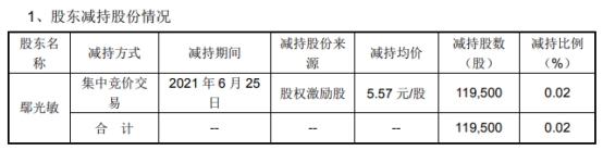 英威腾股东鄢光敏减持11.95万股 套现66.56万