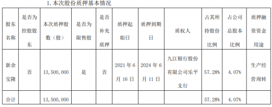 宏柏新材股东新余宝隆质押1350万股 用于生产经营周转