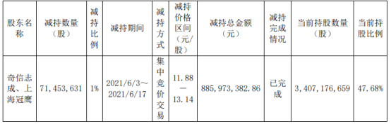 三六零控股股东奇信志成及一致行动人合计减持7145.36万股 套现8.86亿