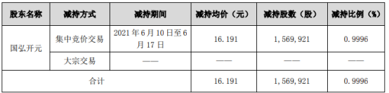 威唐工业股东国弘开元减持156.99万股 套现2541.86万