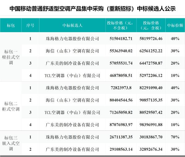 中国移动普通舒适型空调集采：格力、海信、美的、TCL四厂商入围