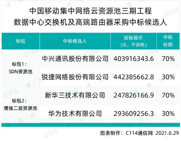 中国移动集中网络云资源池三期开出7亿大单：中兴、锐捷、新华三、华为中标