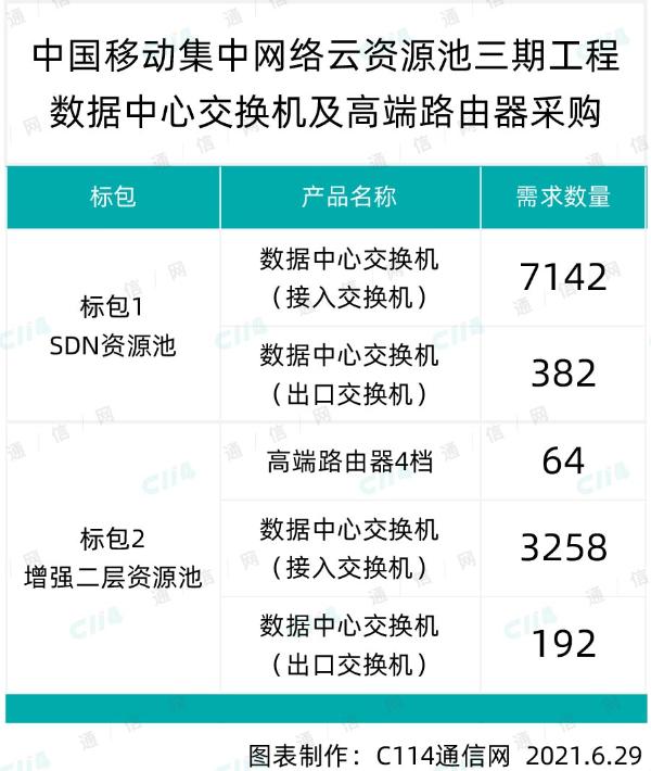 中国移动集中网络云资源池三期开出7亿大单：中兴、锐捷、新华三、华为中标