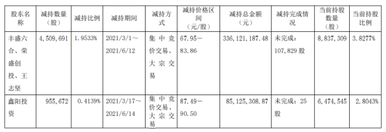 嘉元科技4名股东合计减持546.54万股 套现合计4.21亿