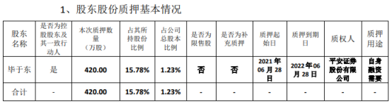山东赫达控股股东毕于东质押420万股 用于自身融资需要