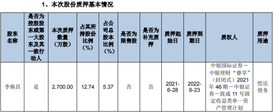 昌红科技控股股东李焕昌质押2700万股 用于偿还债务