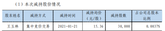 正海磁材股东王玉林减持3万股 套现46.08万