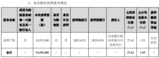 闻泰科技股东昆明产投质押1935.55万股 用于自身经营