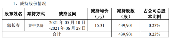 长缆科技股东郭长春减持43.99万股 套现673.49万