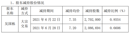 大烨智能股东吴国栋减持478.87万股 套现1772.62万