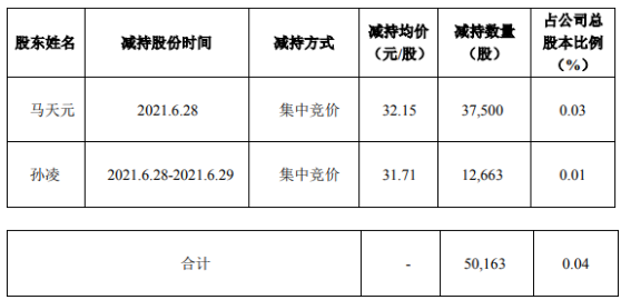 洪汇新材2名股东合计减持5.02万股 套现合计160.72万